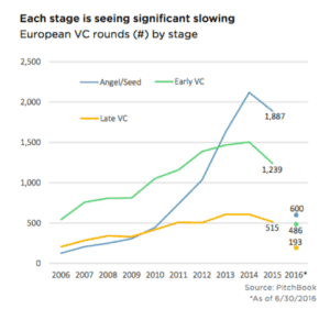 Early Stage Investing Europe VC Pitchbook