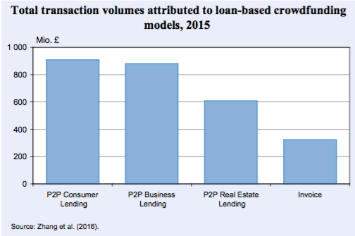 UK Volume Loan Based Crowdfunding 2015