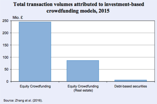 UK Volume of Investment Crowdfunding 2015