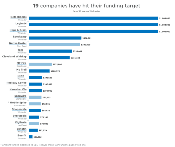 Reg CF 3 Months Funded Companies
