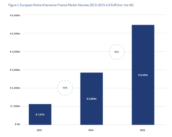 Alternative Finance Growth 2015 CCAF