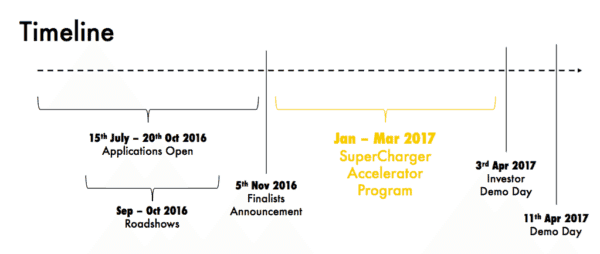 supercharger-timeline