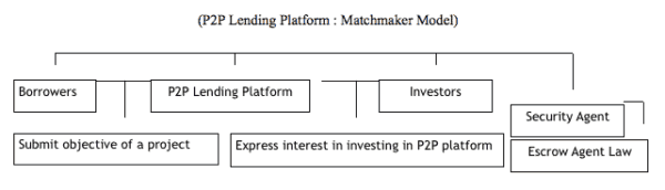 p2p-thailand-matchmaking-model