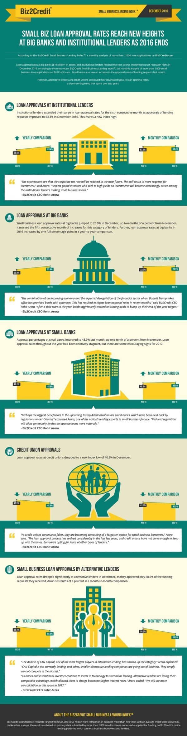 biz2credit-lending-index-dec-2016