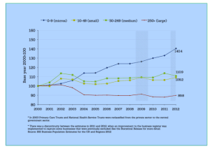 Growth of business UK