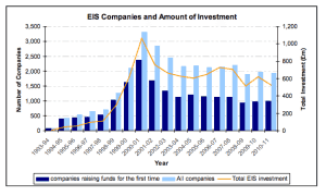 Enterpise Investment Scheme Companies Raised