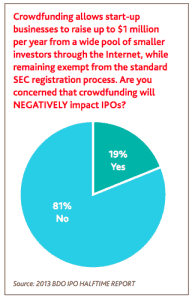 BDO Halftime Report not negative on Crowdfunding