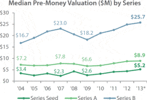 Pre Money Valuations Pitchbook