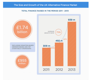 Size and Growth of UK Crowdfunding Industry