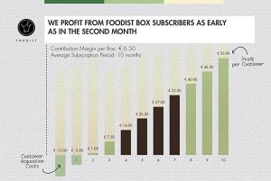 Foodist Margin Growth