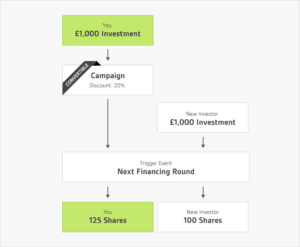 Convertible Diagram Seedrs