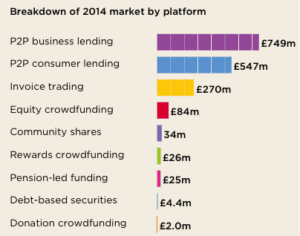 Breakdown of Crowdfunding by Sector UK 2014