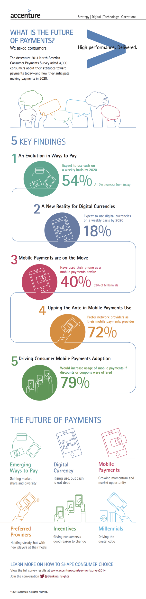 Accenture-2014-North-America-Consumer-Payments-Survey-Infographic