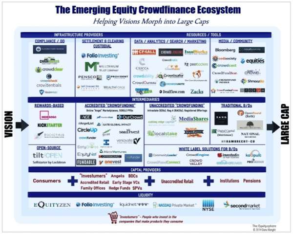 The Emerging Equity Crowdfinance EcoSystem