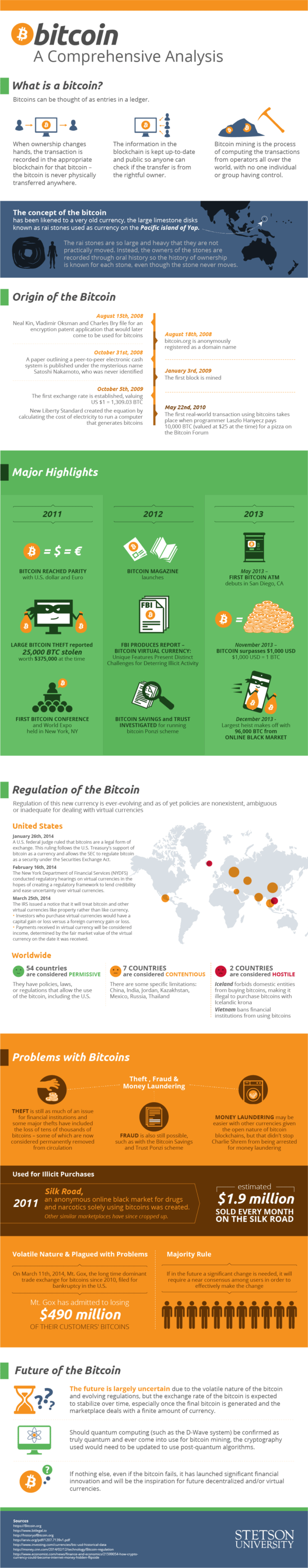 Bitcoin Infographic Stetson University