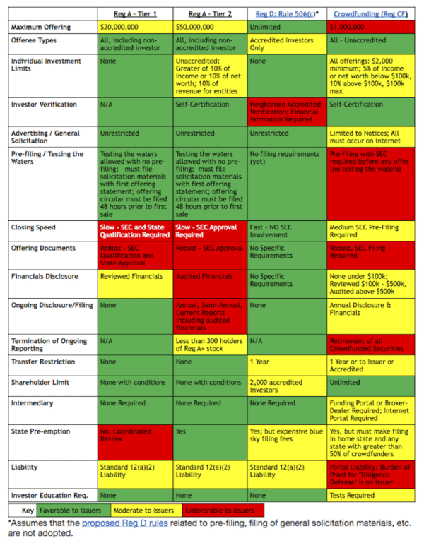 Crowdfunding Exemptions Title II,III,IV March 2015