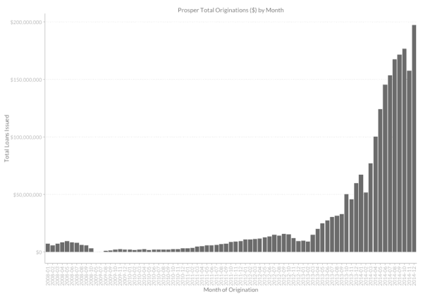 Growth in Prosper Loans 2014