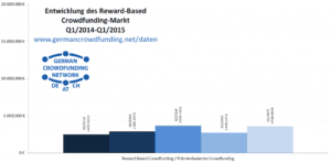 Rewards Based Crowdfunding Germany Q1 2015