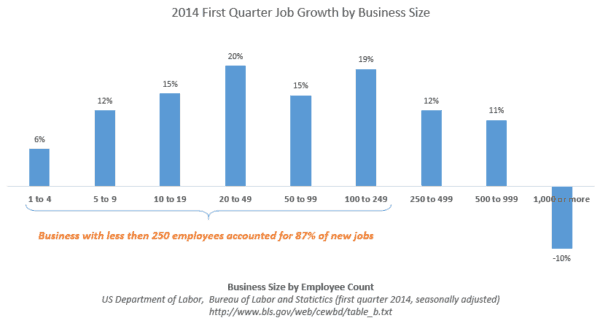 Job Creation 2014 Small Business