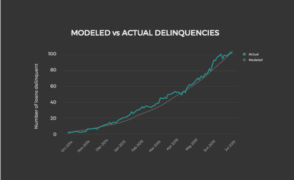 Upstart-loan-performance