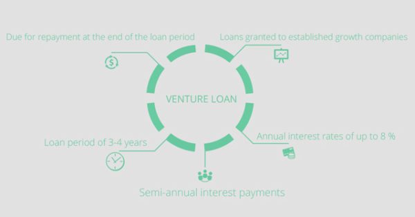 companisto venture loan