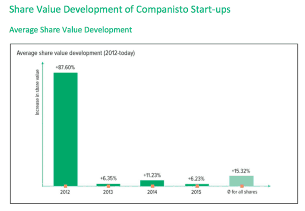 companisto share value