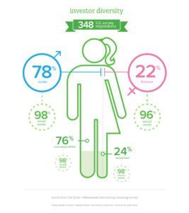 investor diversity