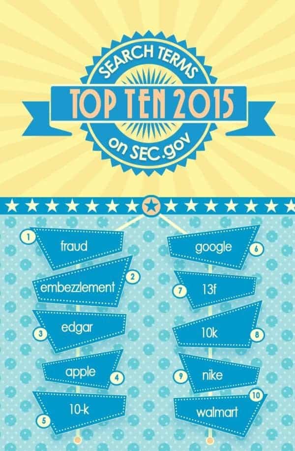 Top Ten Searches on SEC