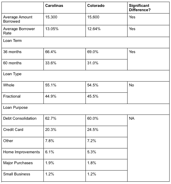 Loan Types Carolina Colorado Super Bowl