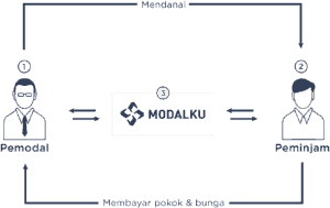 Modalku process