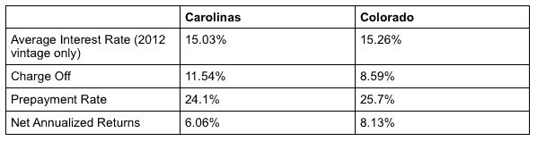 Net Returns Carolina Colorado Super Bowl