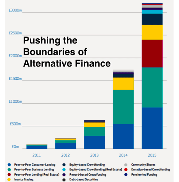 Pushing the Boundaries of Alternative Finance