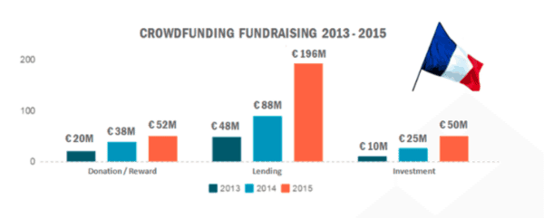 Crowdfunding France through 2015