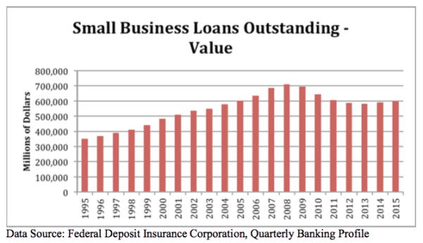 Small Business Loans Value SBE Council