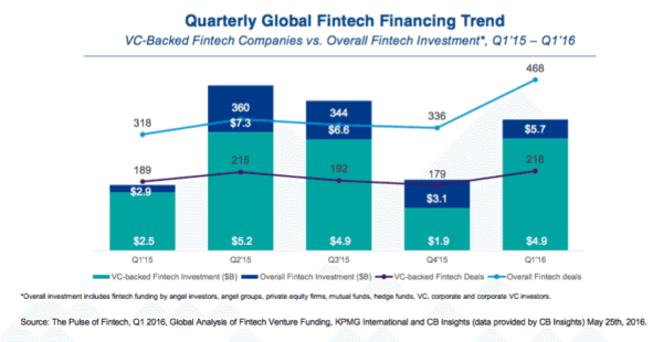 Q1 2016 Fintech Investment KPMG CBI